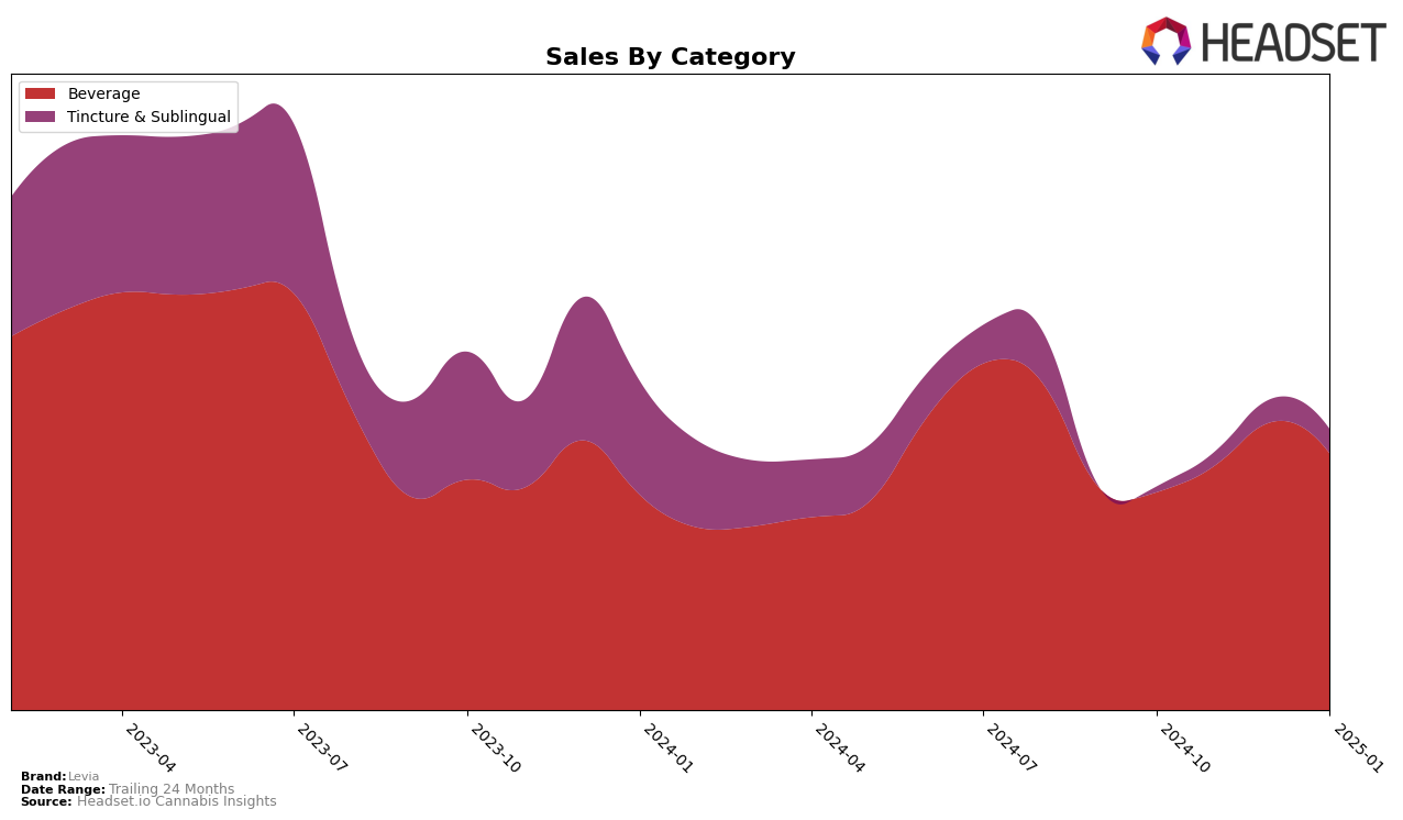 Levia Historical Sales by Category