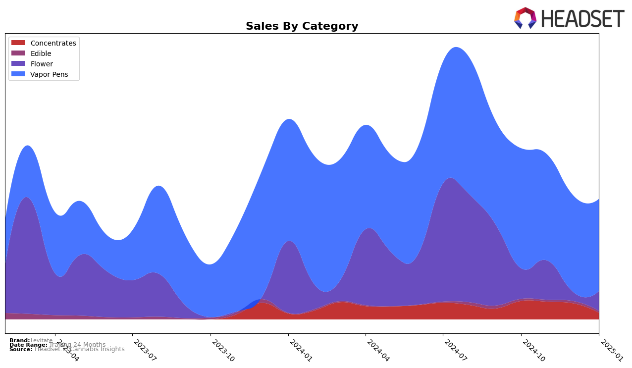 Levitate Historical Sales by Category