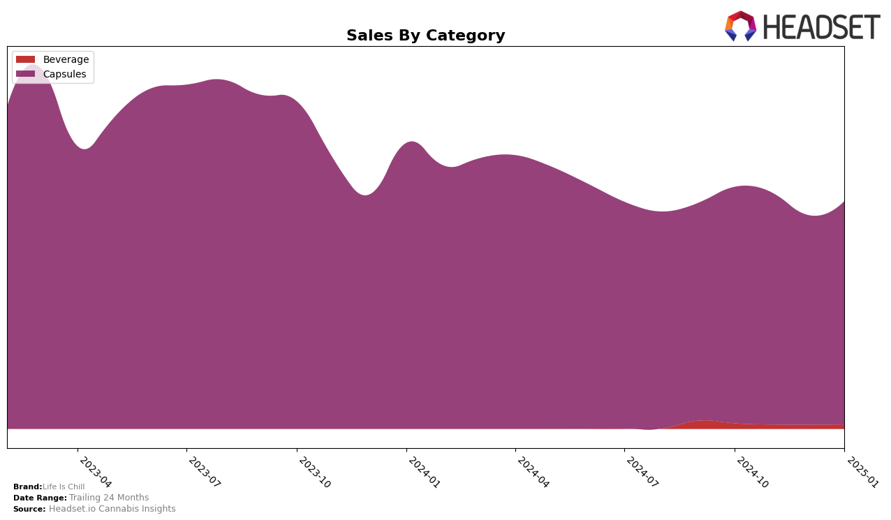 Life Is Chill Historical Sales by Category