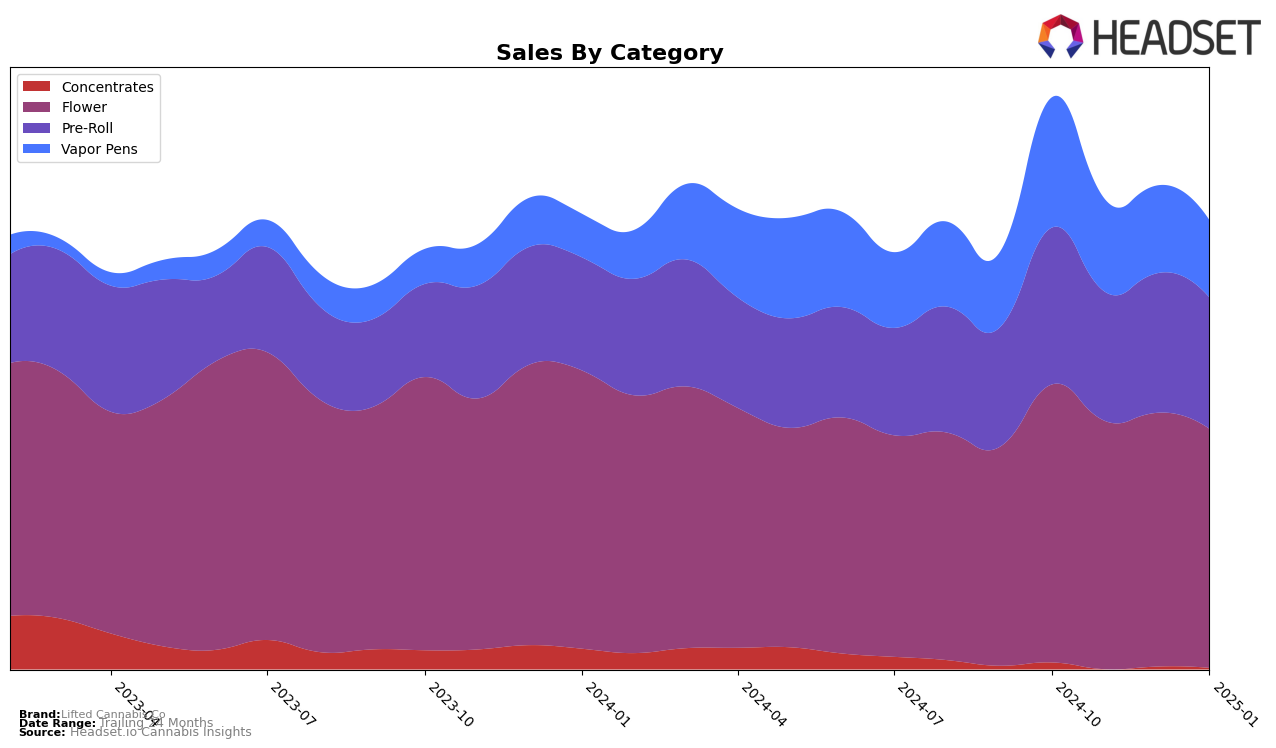 Lifted Cannabis Co Historical Sales by Category