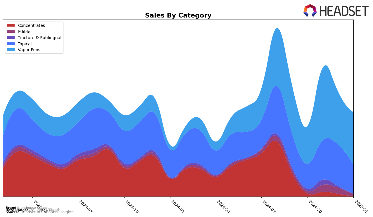 Lighthouse Sciences Historical Sales by Category