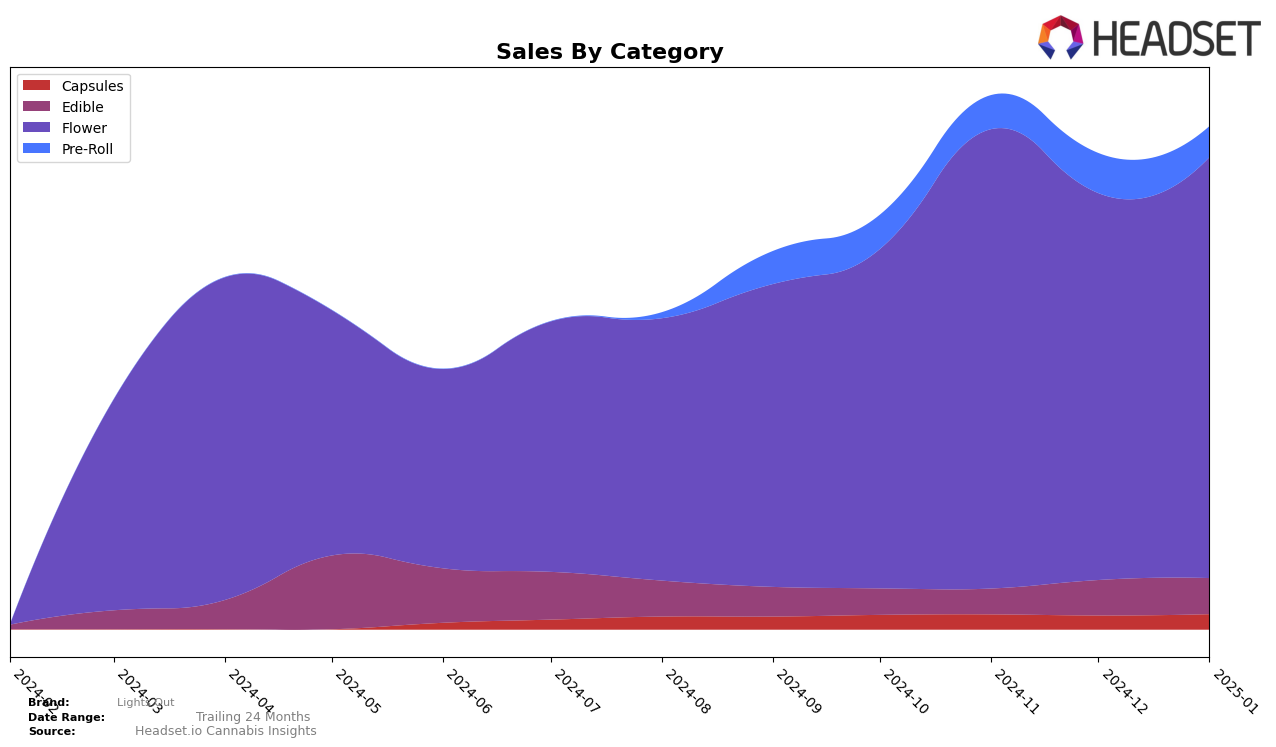 Lights Out Historical Sales by Category