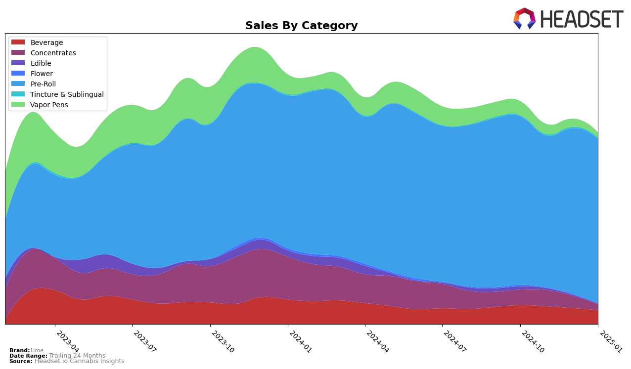 Lime Historical Sales by Category