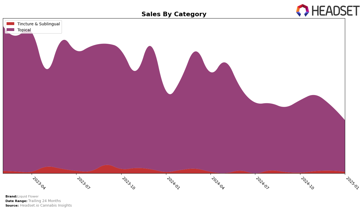 Liquid Flower Historical Sales by Category