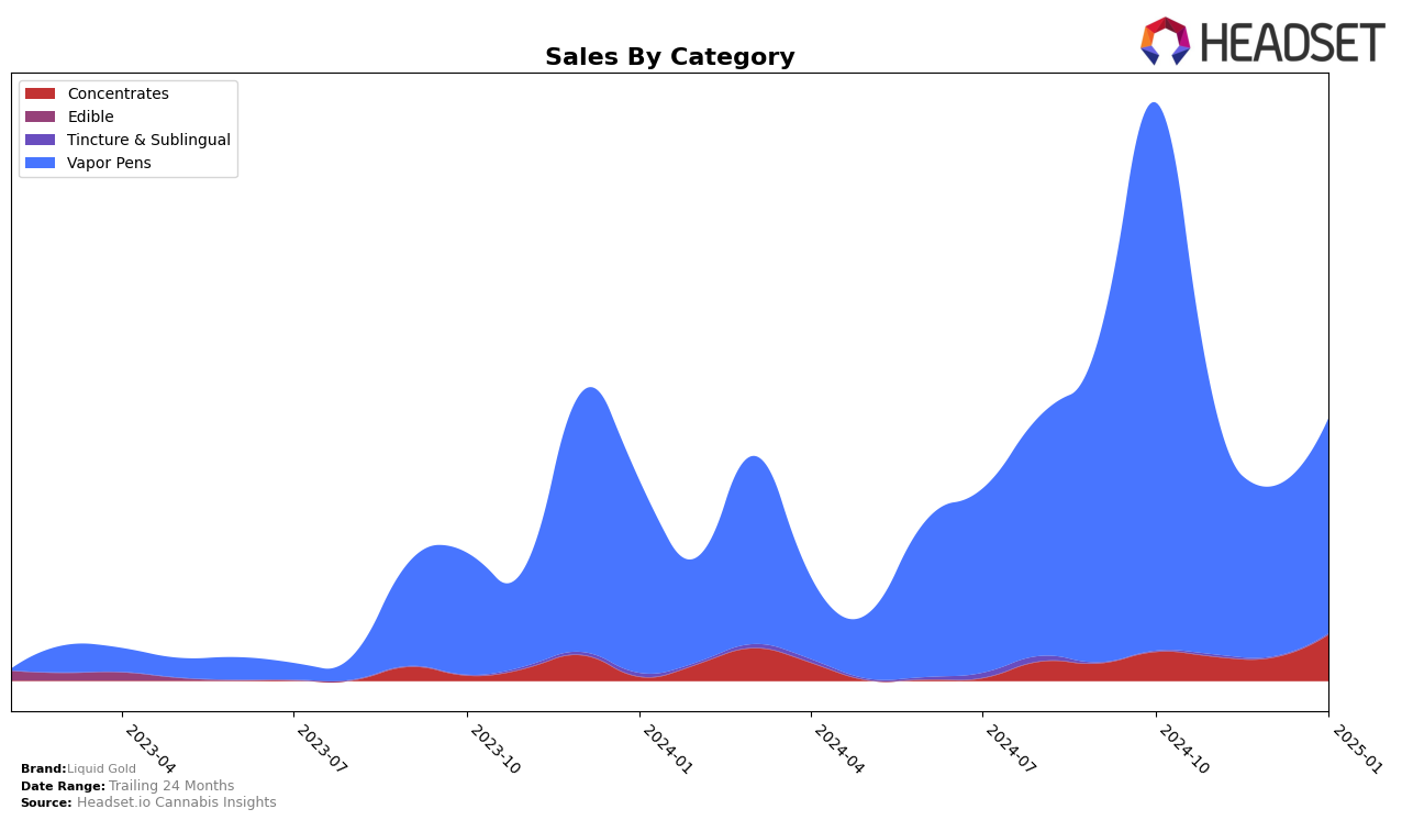 Liquid Gold Historical Sales by Category