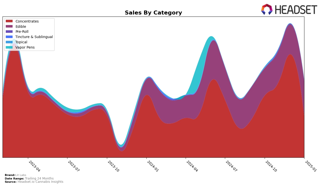 Lit Labs Historical Sales by Category