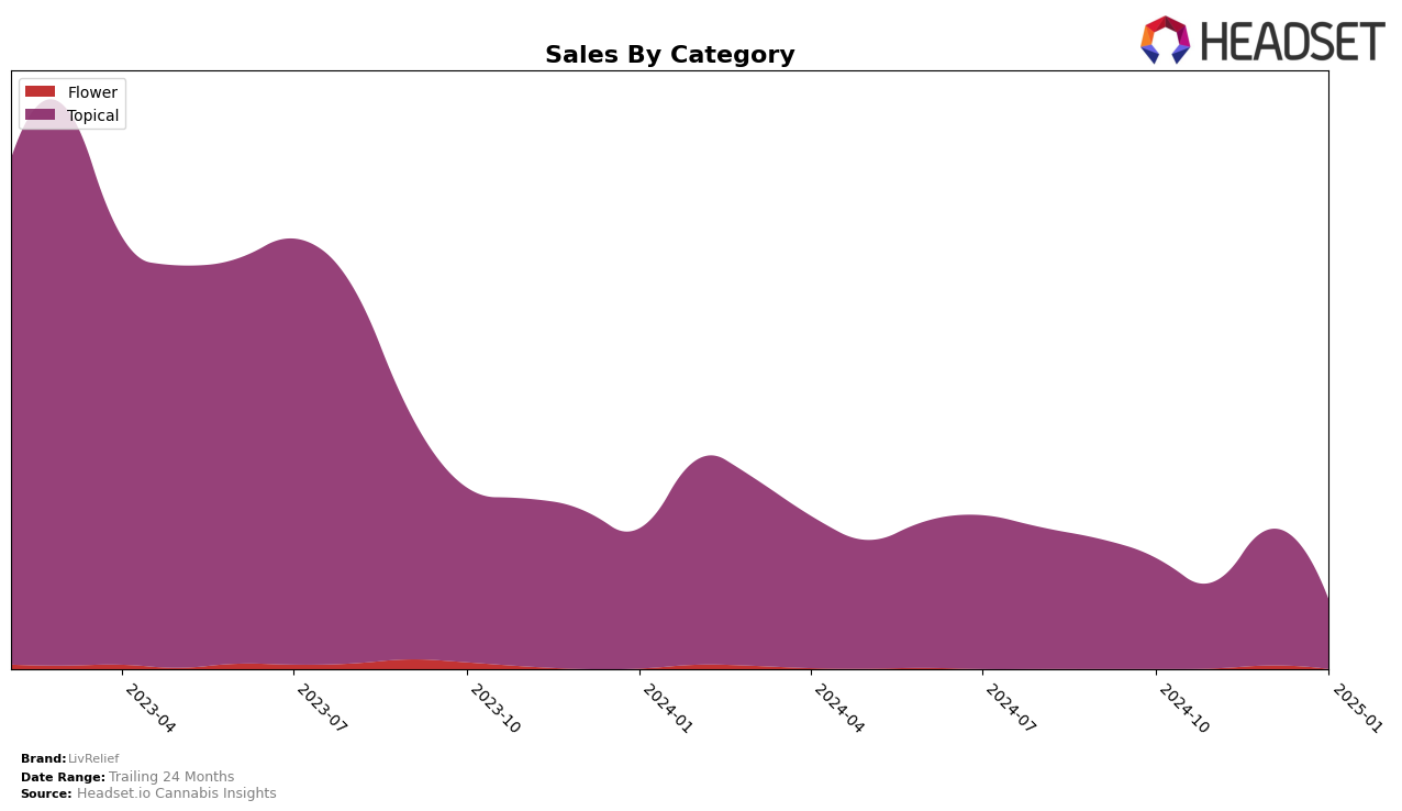 LivRelief Historical Sales by Category