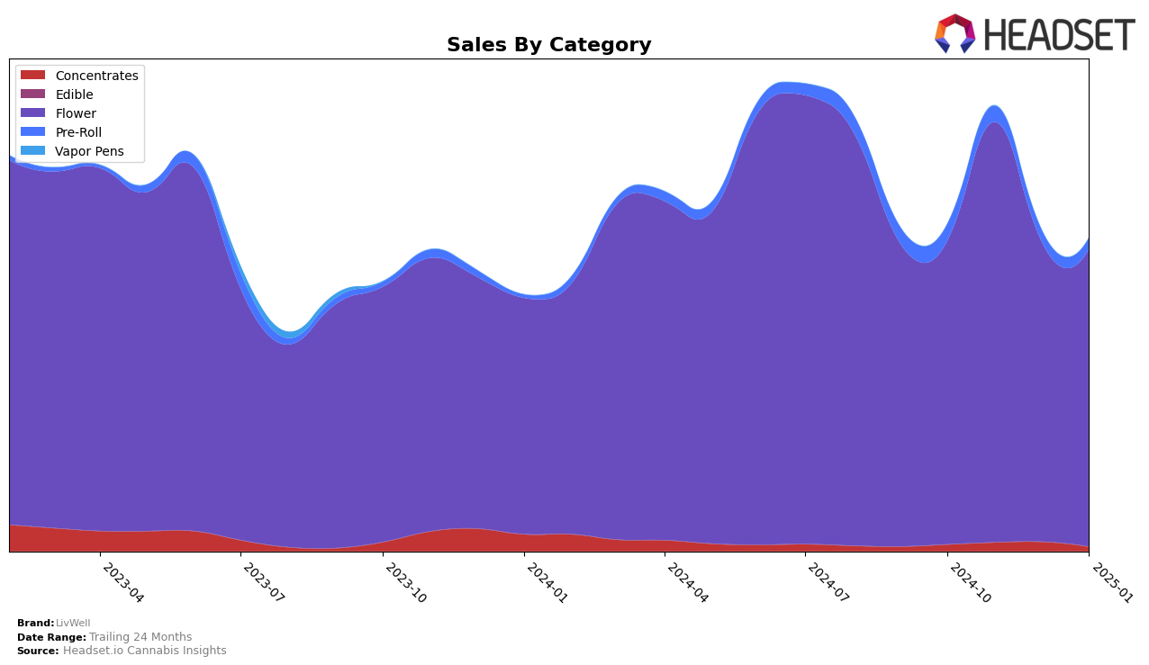 LivWell Historical Sales by Category