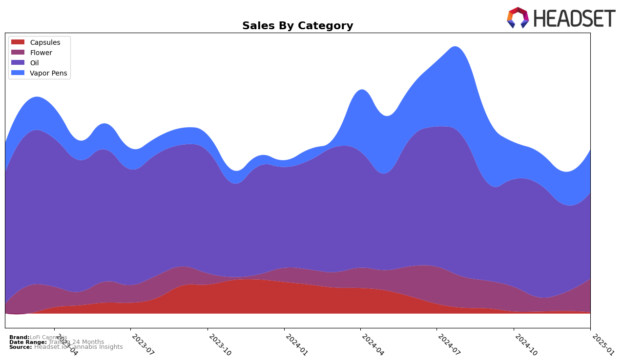 LoFi Cannabis Historical Sales by Category