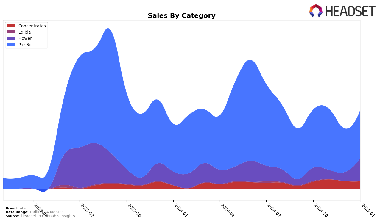 Lobo Historical Sales by Category