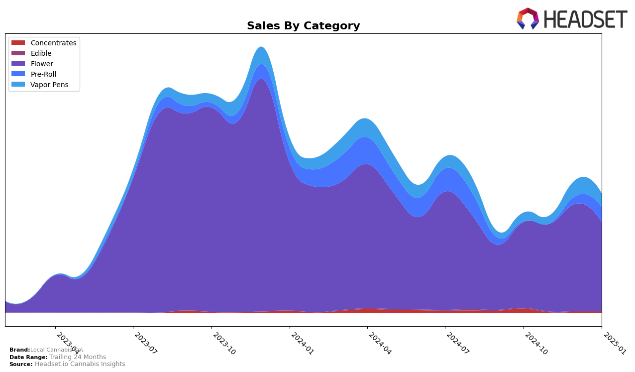 Local Cannabis Co. Historical Sales by Category