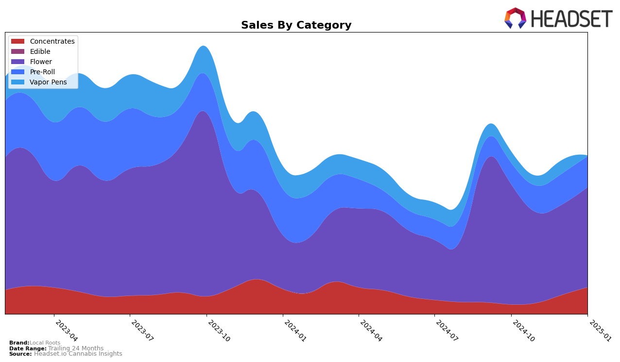 Local Roots Historical Sales by Category