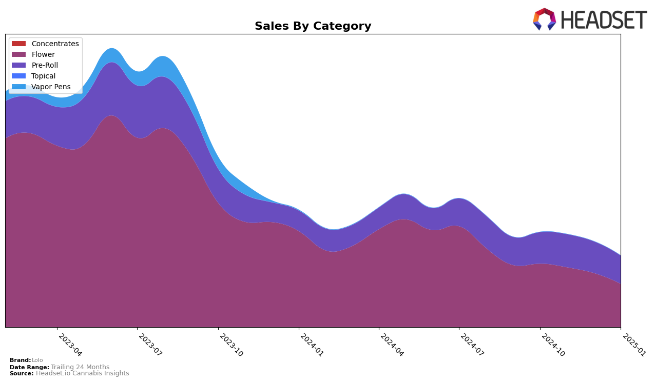 Lolo Historical Sales by Category