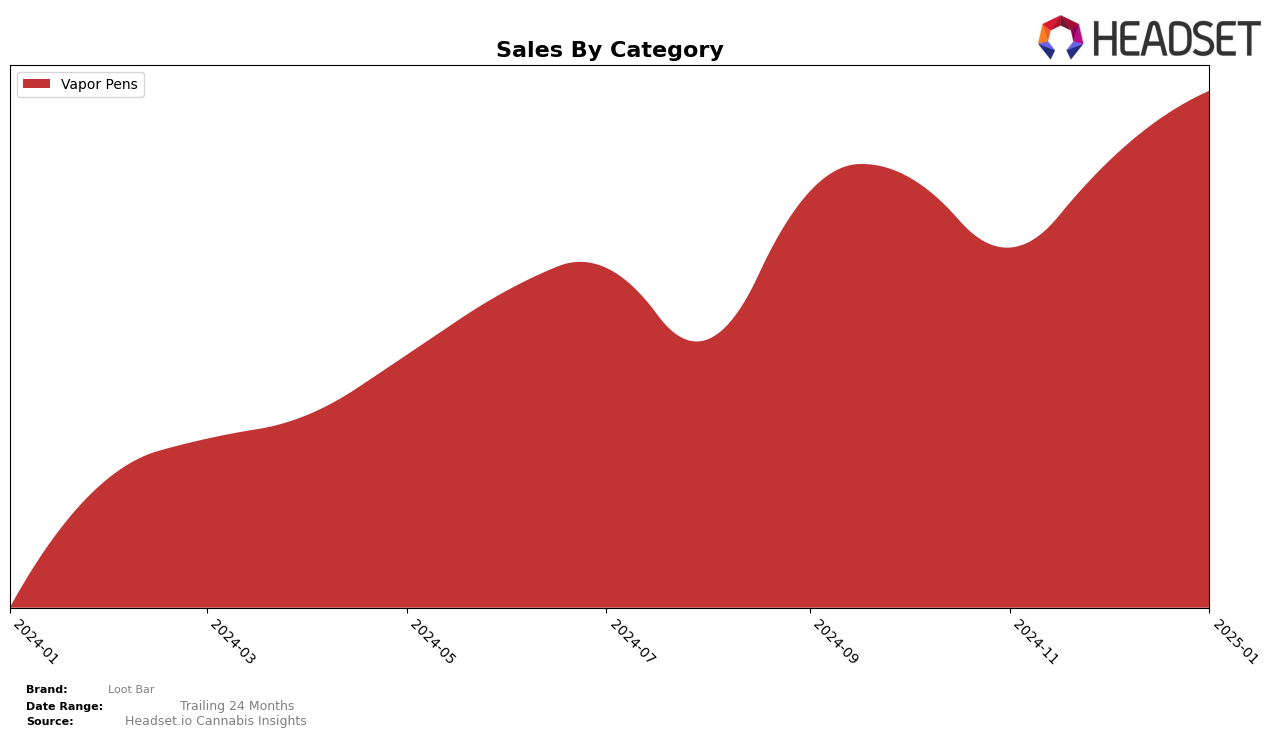 Loot Bar Historical Sales by Category