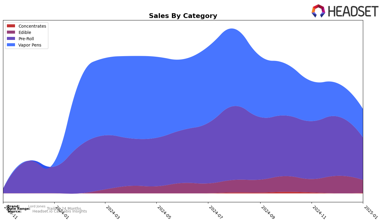 Lord Jones Historical Sales by Category