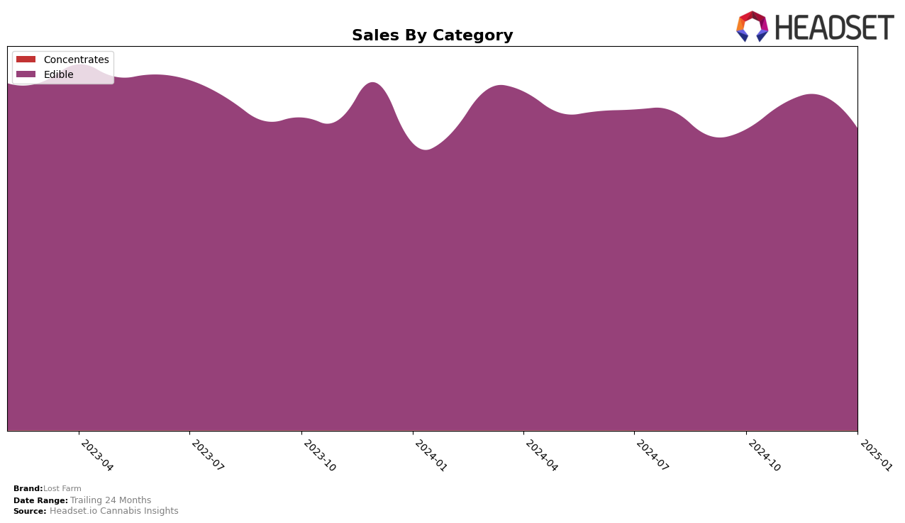 Lost Farm Historical Sales by Category