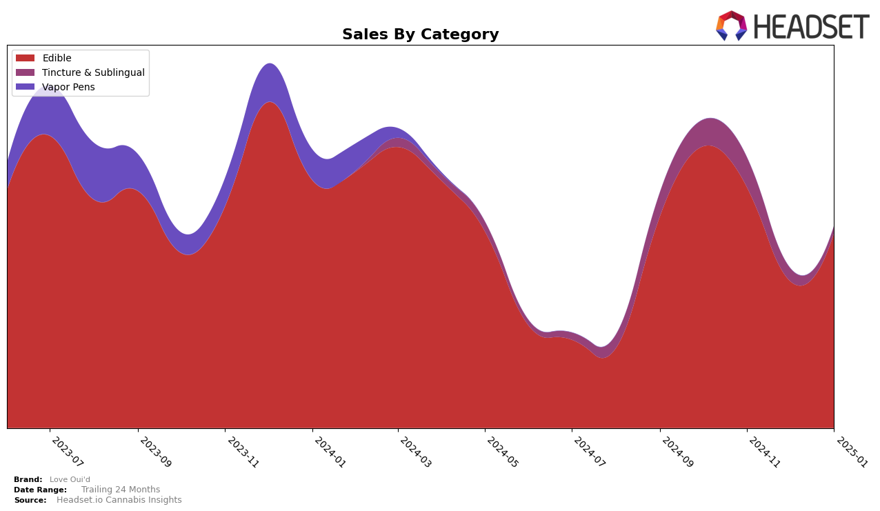 Love Oui'd Historical Sales by Category