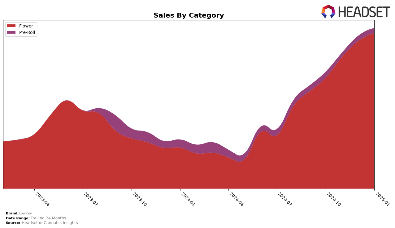 LowKey Historical Sales by Category