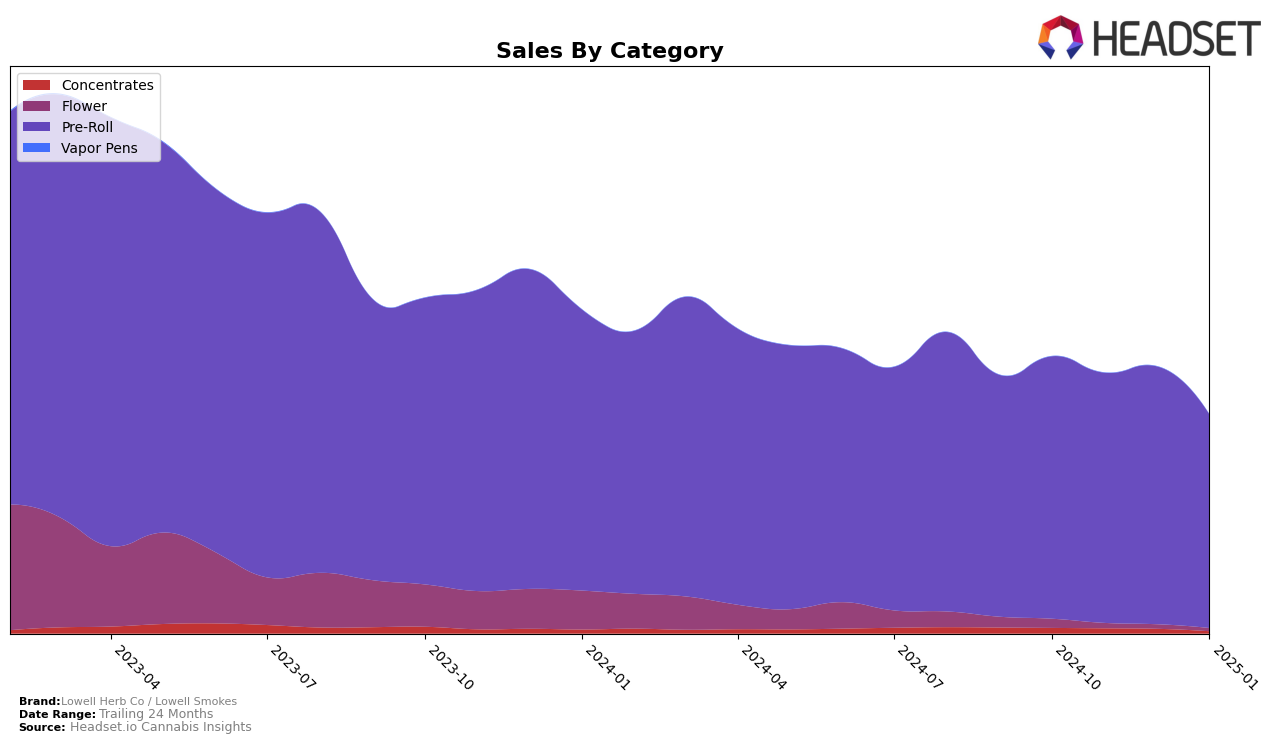 Lowell Herb Co / Lowell Smokes Historical Sales by Category