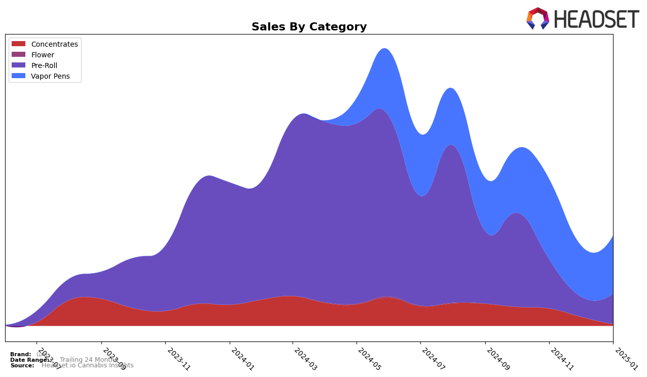 Luci Historical Sales by Category