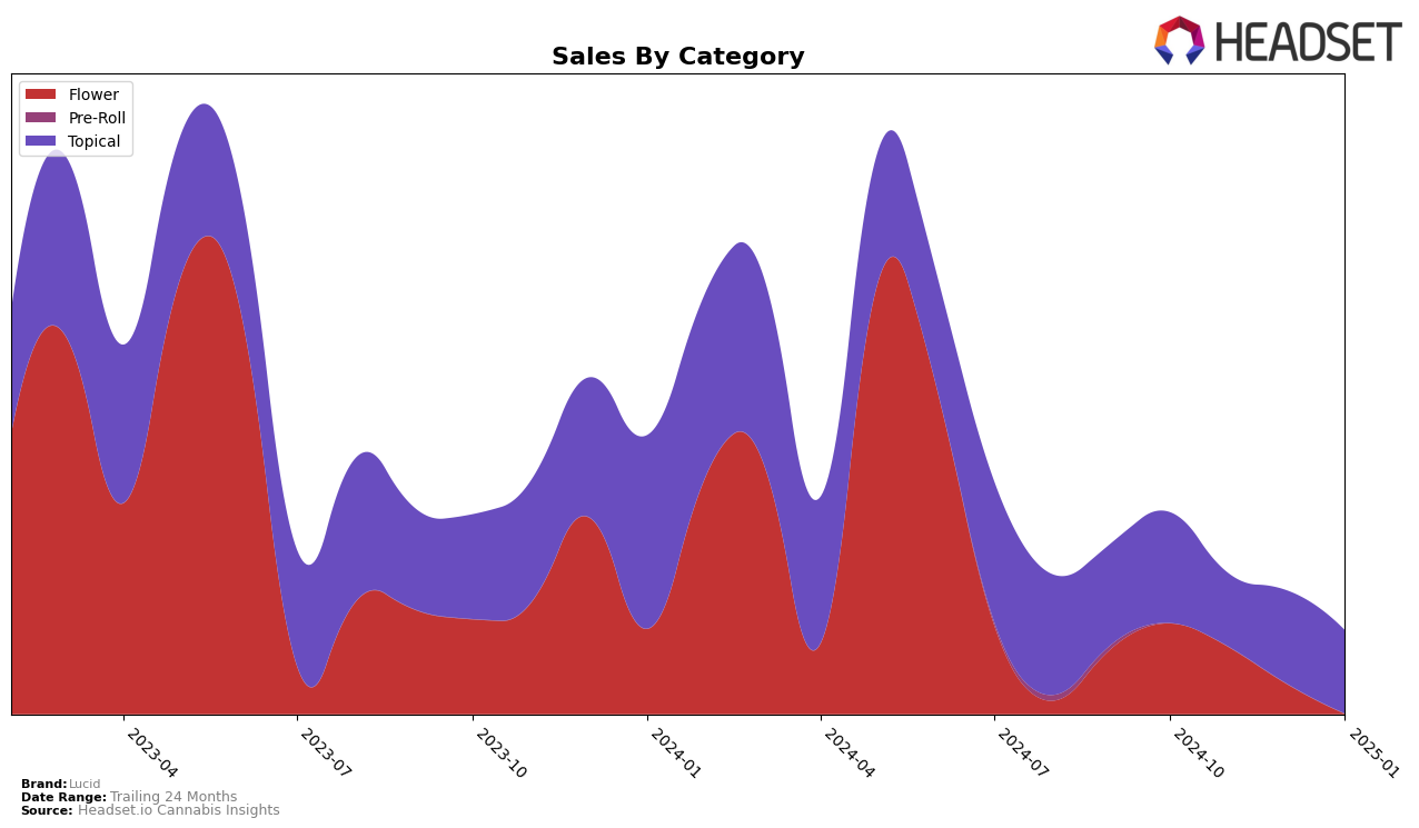 Lucid Historical Sales by Category