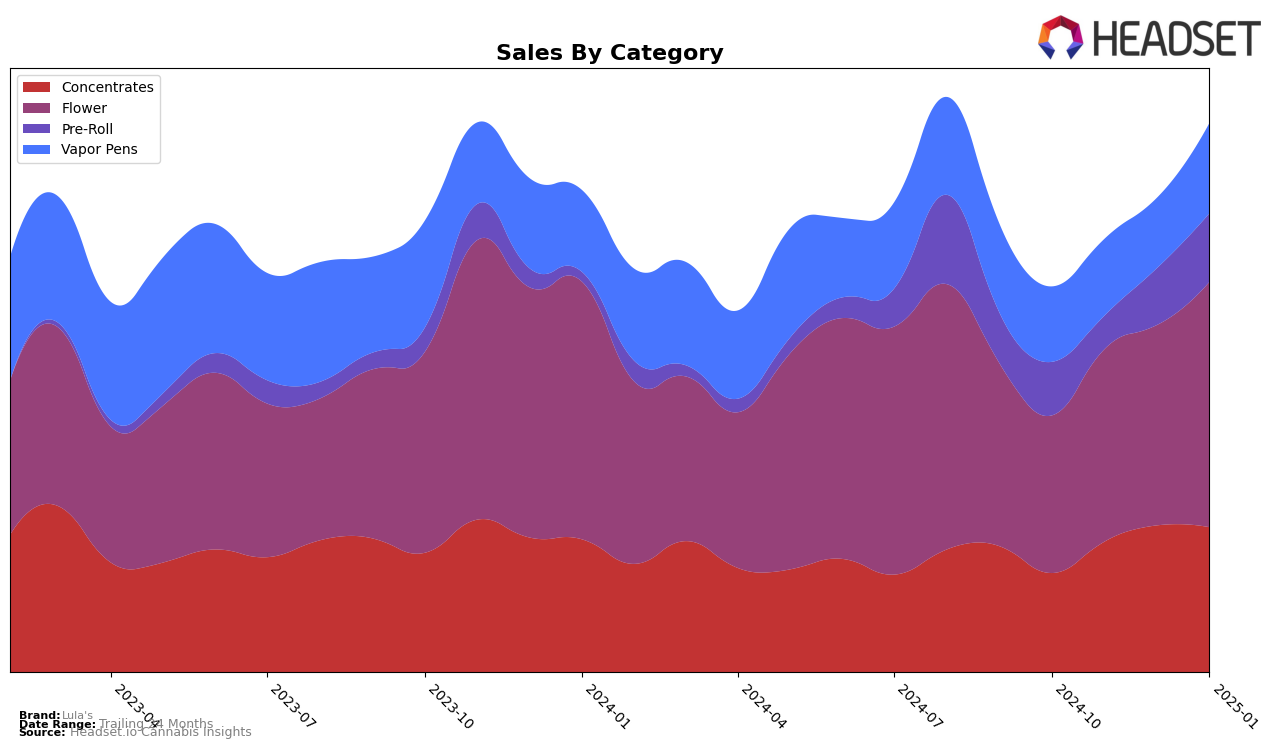 Lula's Historical Sales by Category