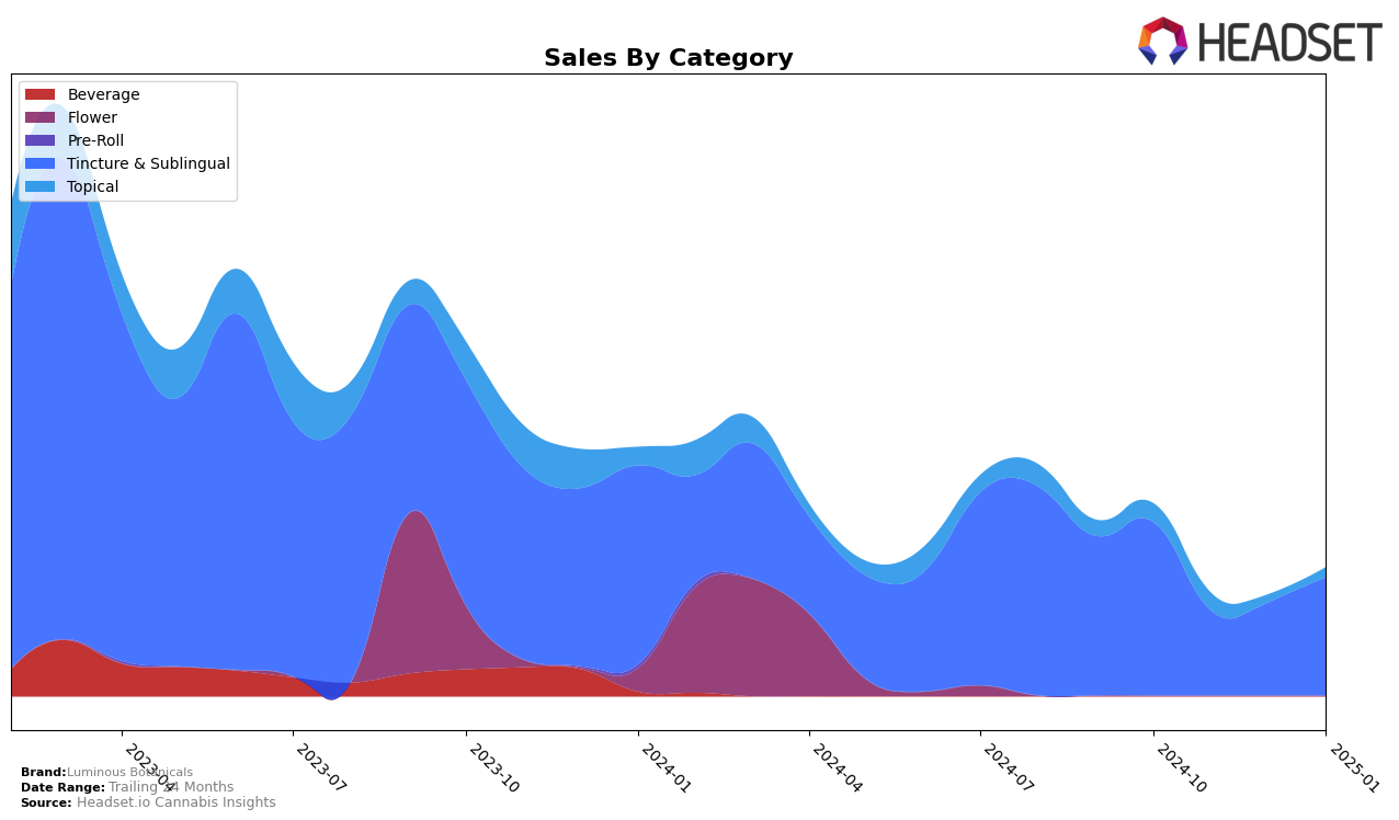 Luminous Botanicals Historical Sales by Category