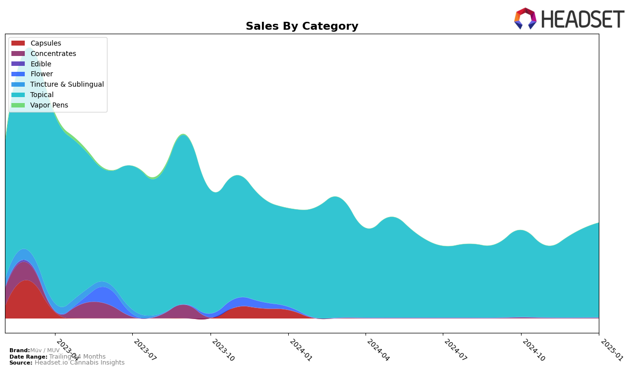 Müv / MUV Historical Sales by Category