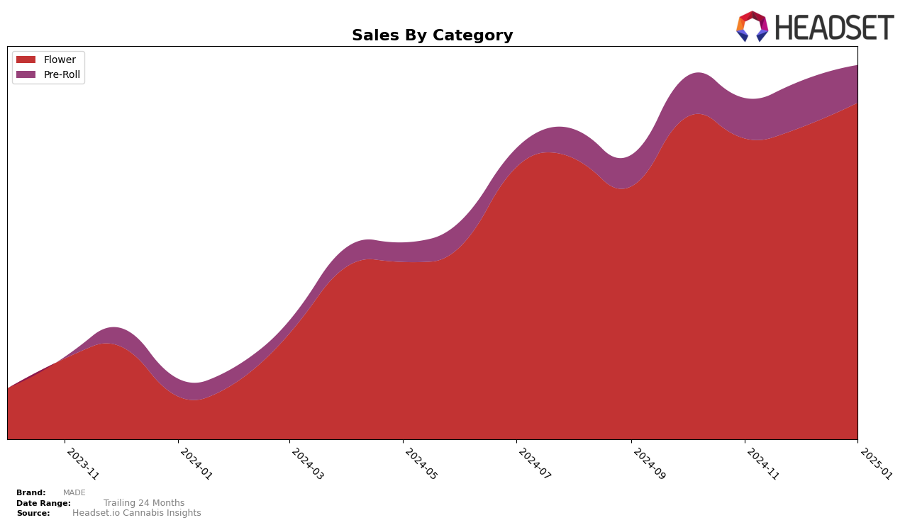 MADE Historical Sales by Category