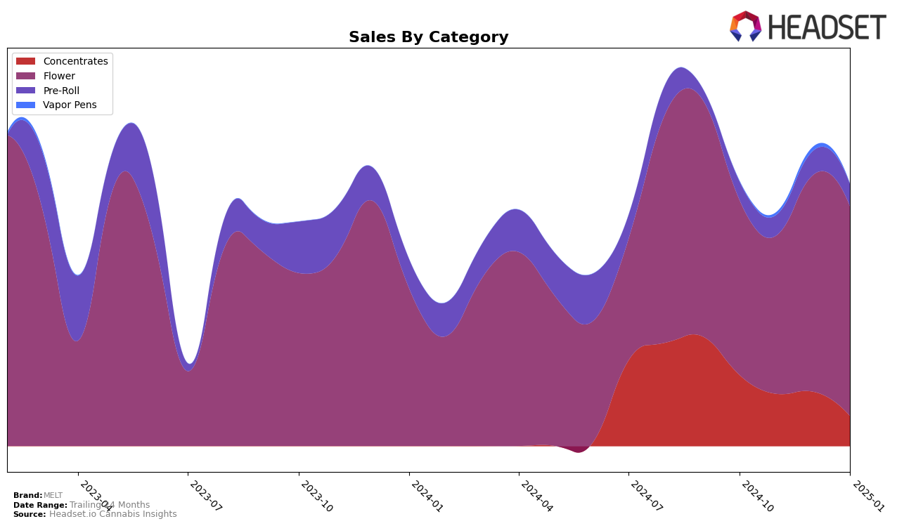 MELT Historical Sales by Category