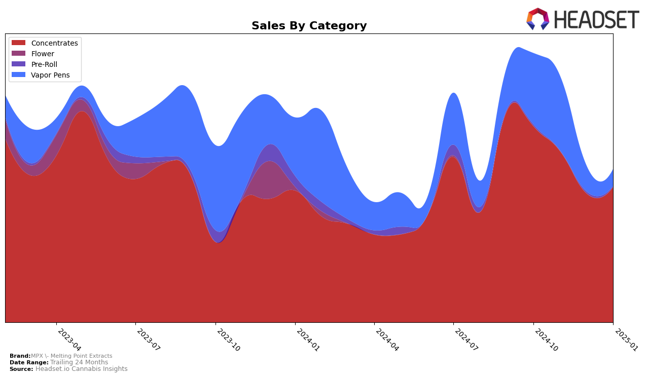 MPX - Melting Point Extracts Historical Sales by Category