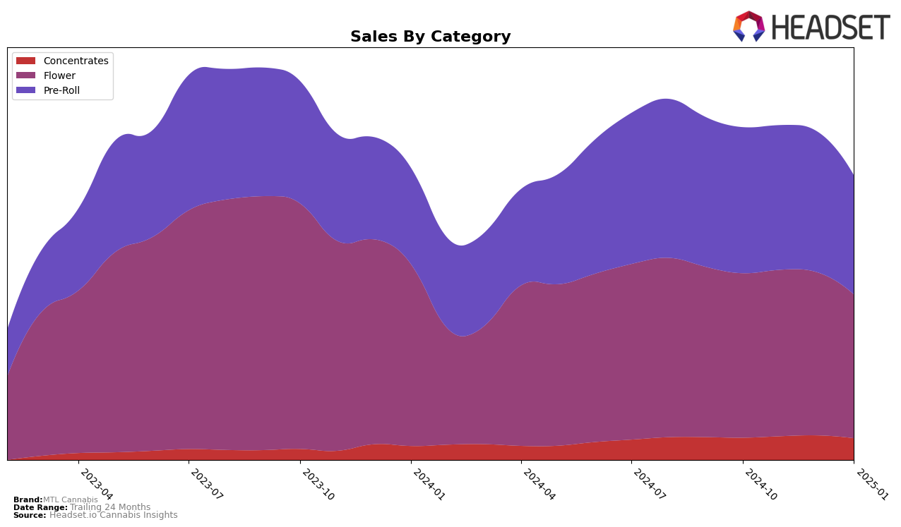 MTL Cannabis Historical Sales by Category