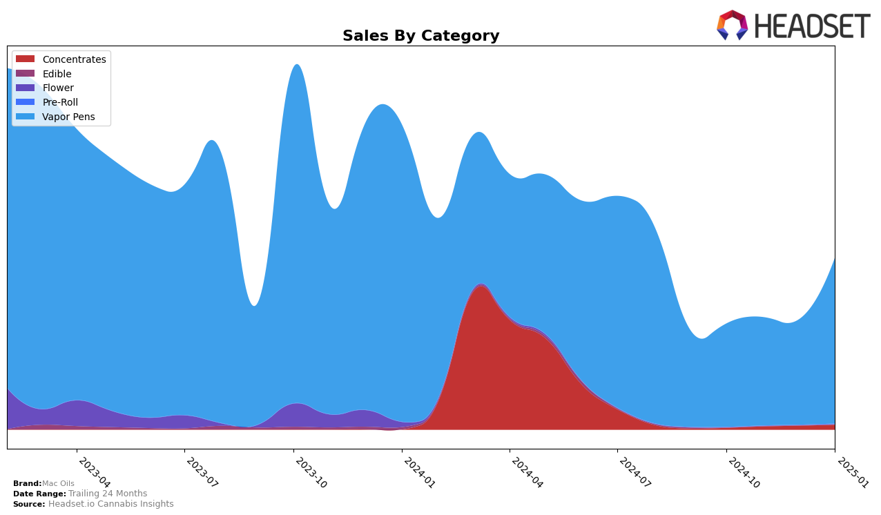 Mac Oils Historical Sales by Category