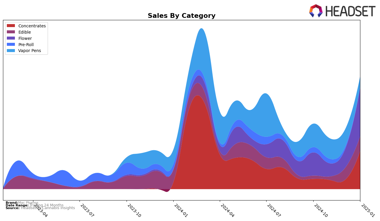 Mac Pharms Historical Sales by Category