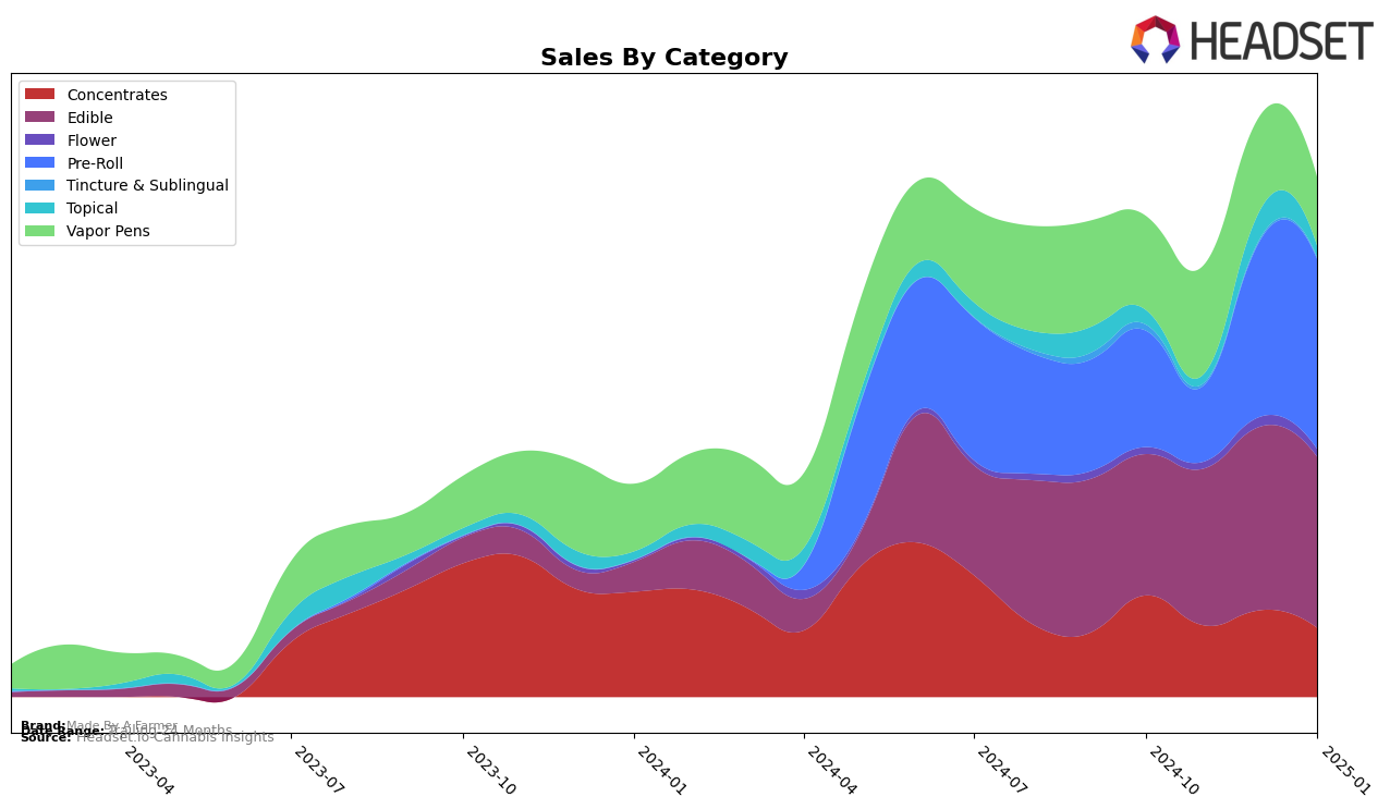 Made By A Farmer Historical Sales by Category