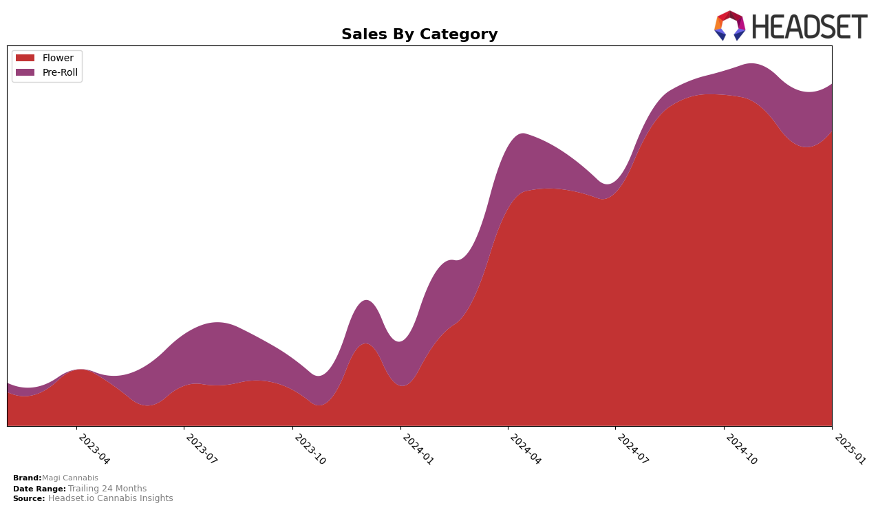 Magi Cannabis Historical Sales by Category