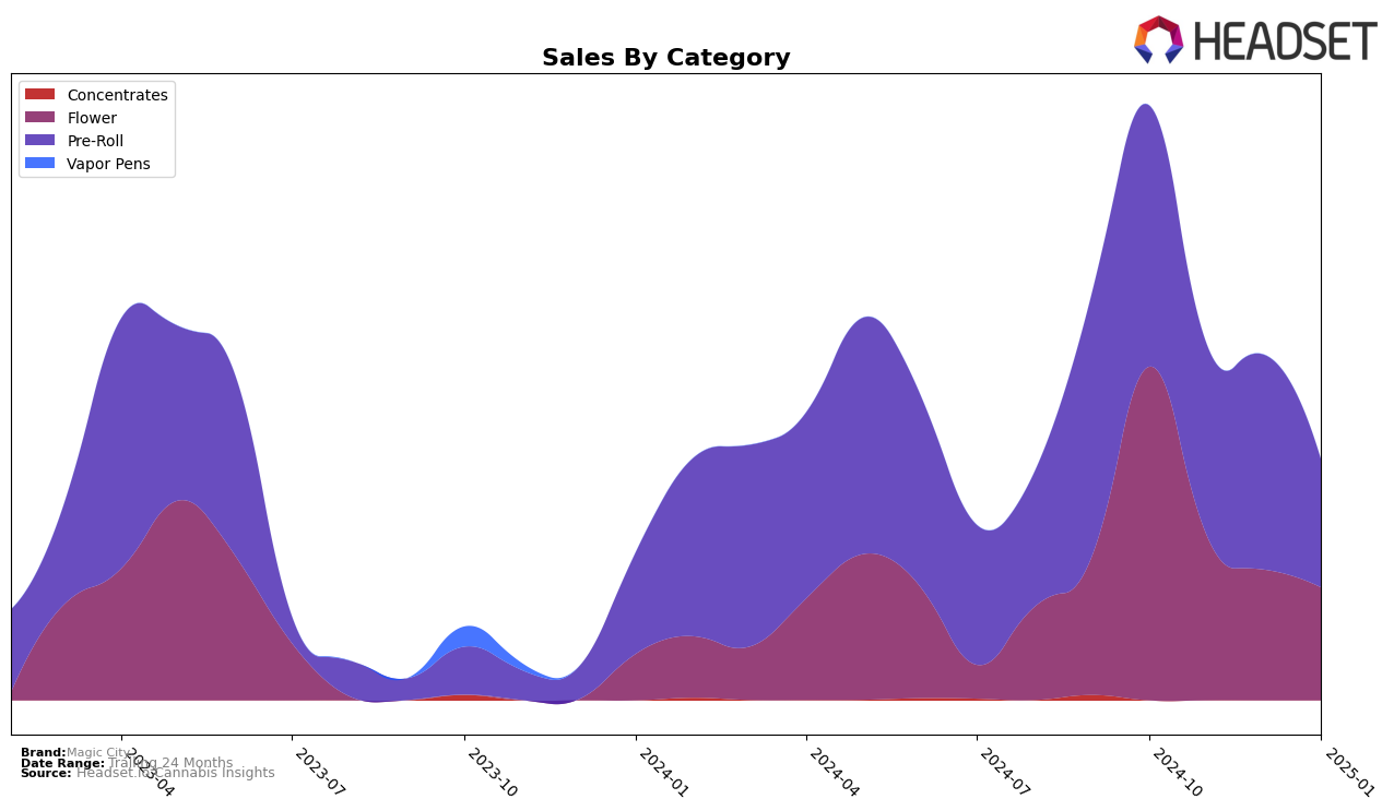 Magic City Historical Sales by Category