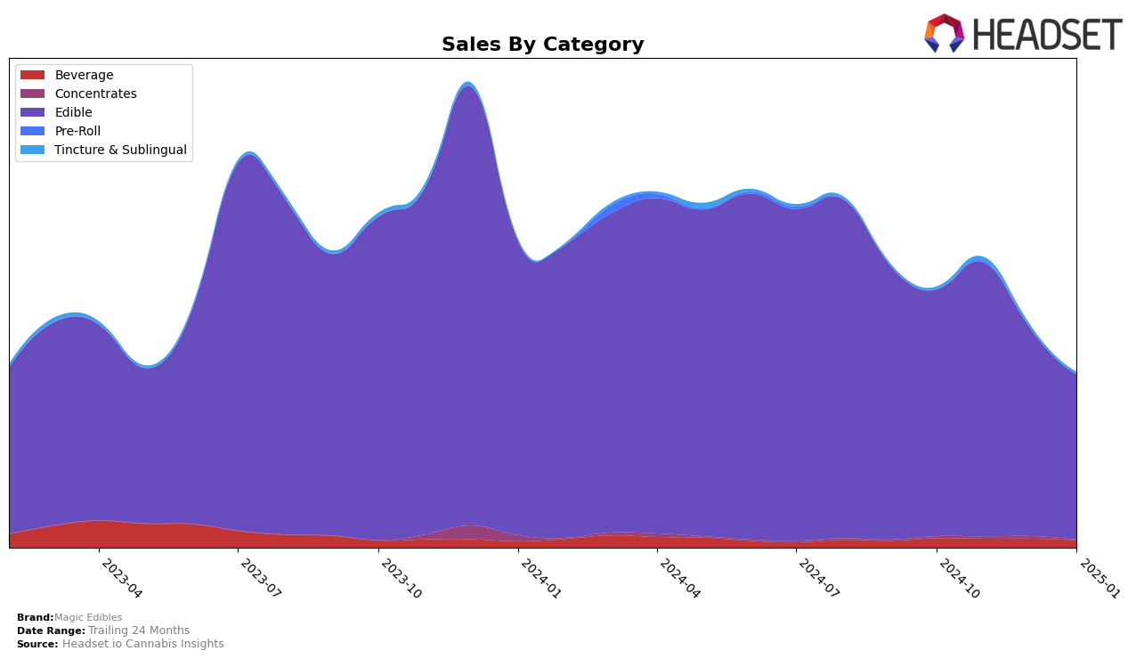 Magic Edibles Historical Sales by Category