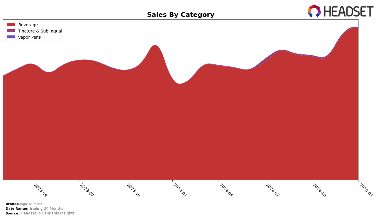 Magic Number Historical Sales by Category