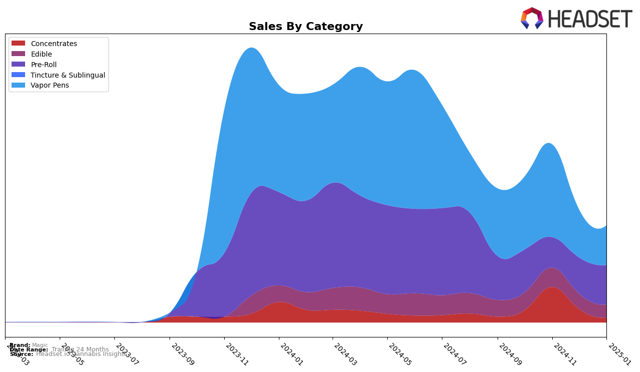 Magic Historical Sales by Category