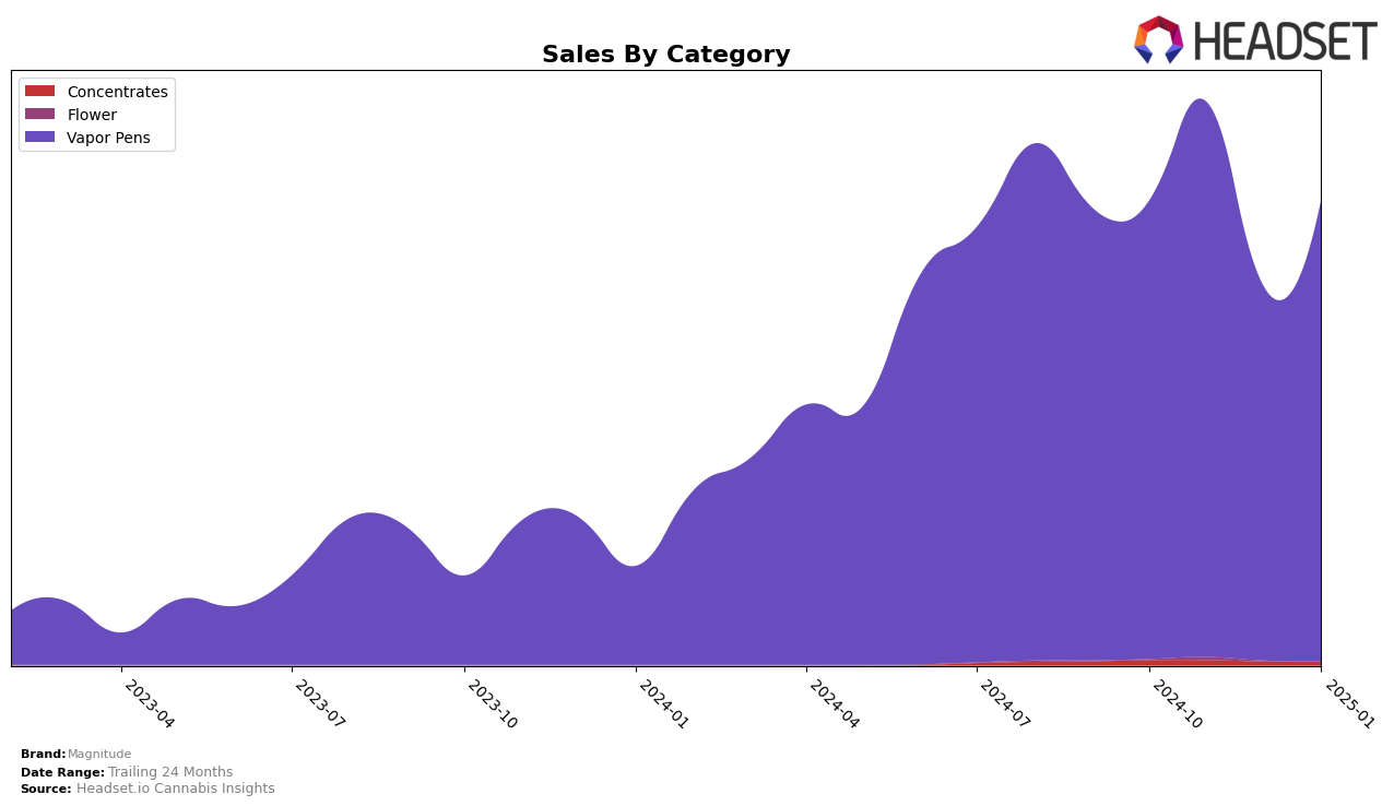 Magnitude Historical Sales by Category