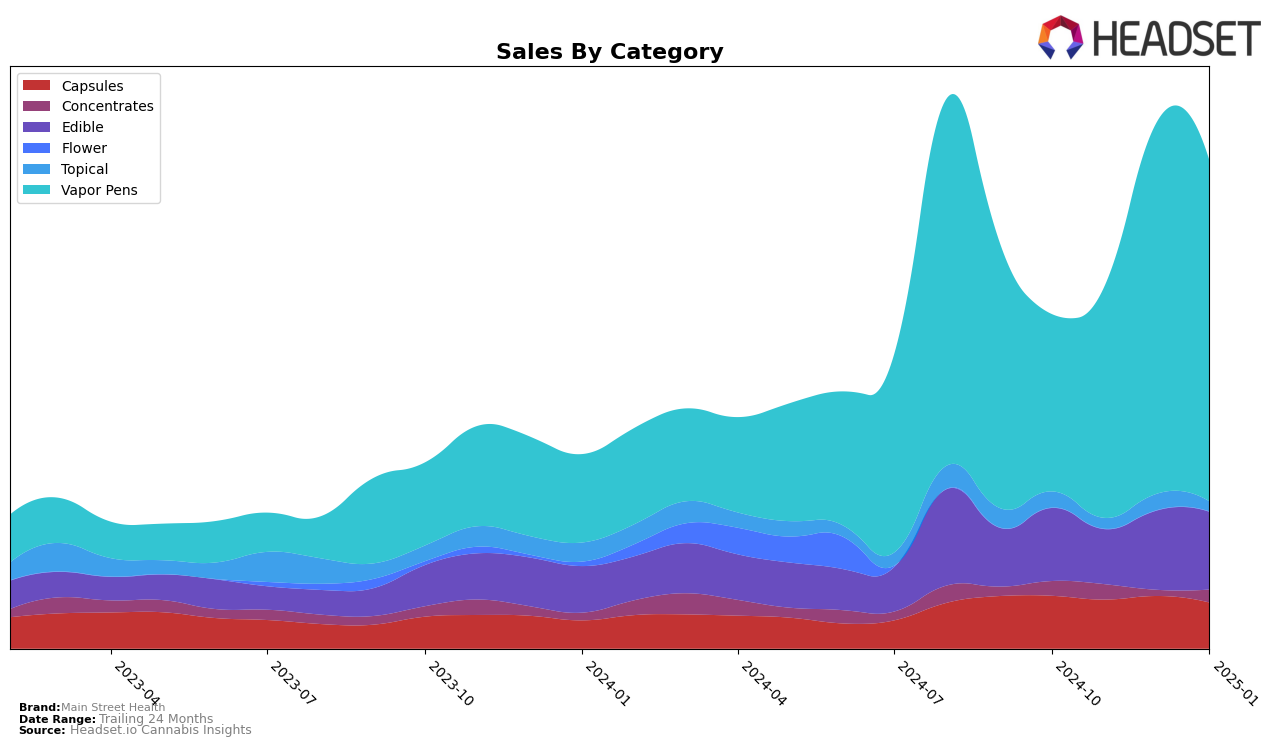 Main Street Health Historical Sales by Category