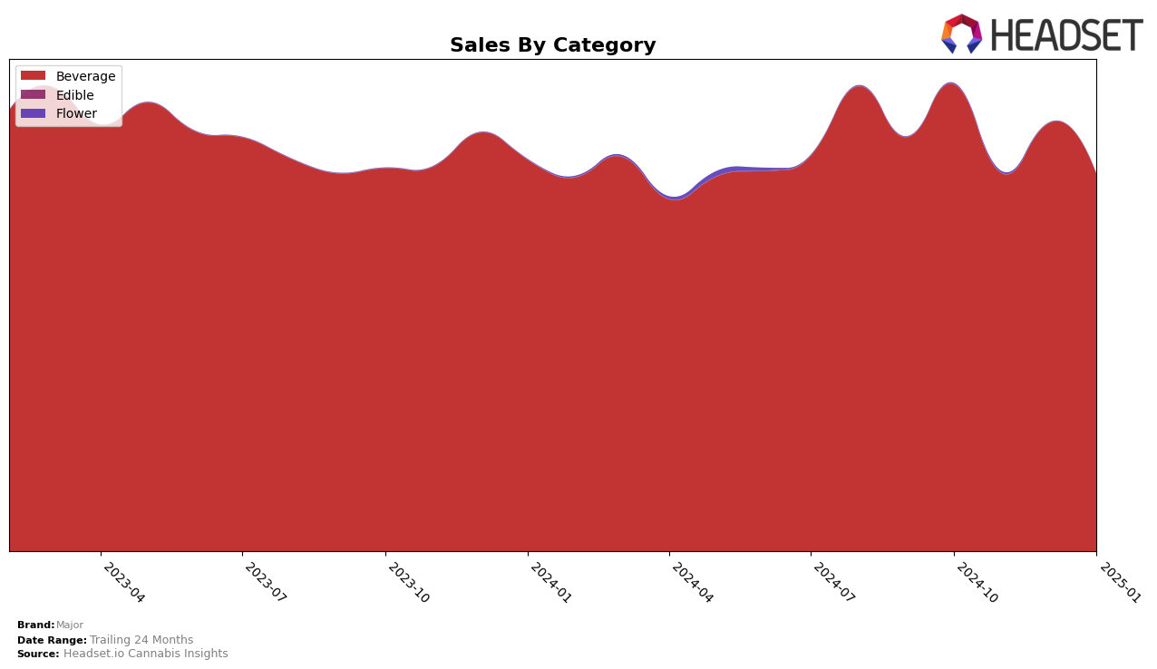 Major Historical Sales by Category