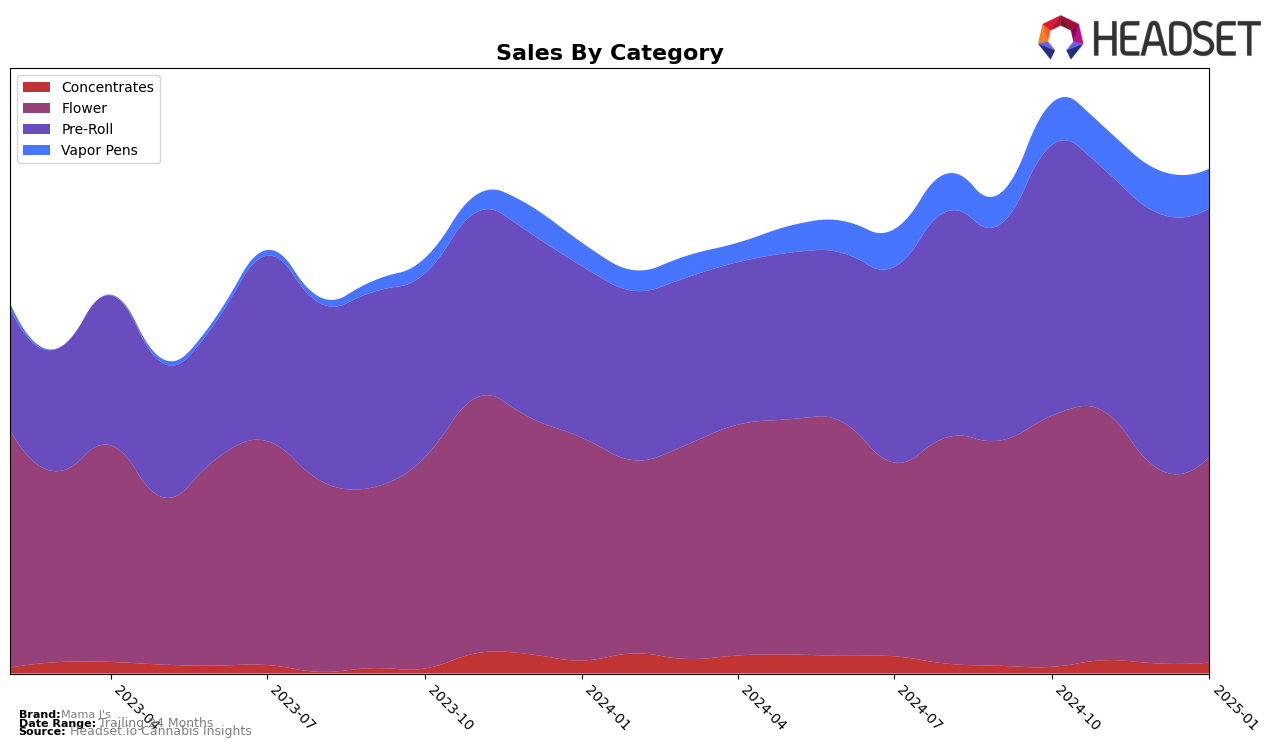 Mama J's Historical Sales by Category