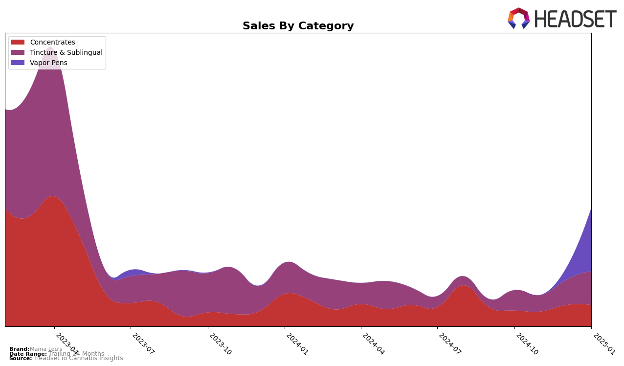 Mama Lou's Historical Sales by Category