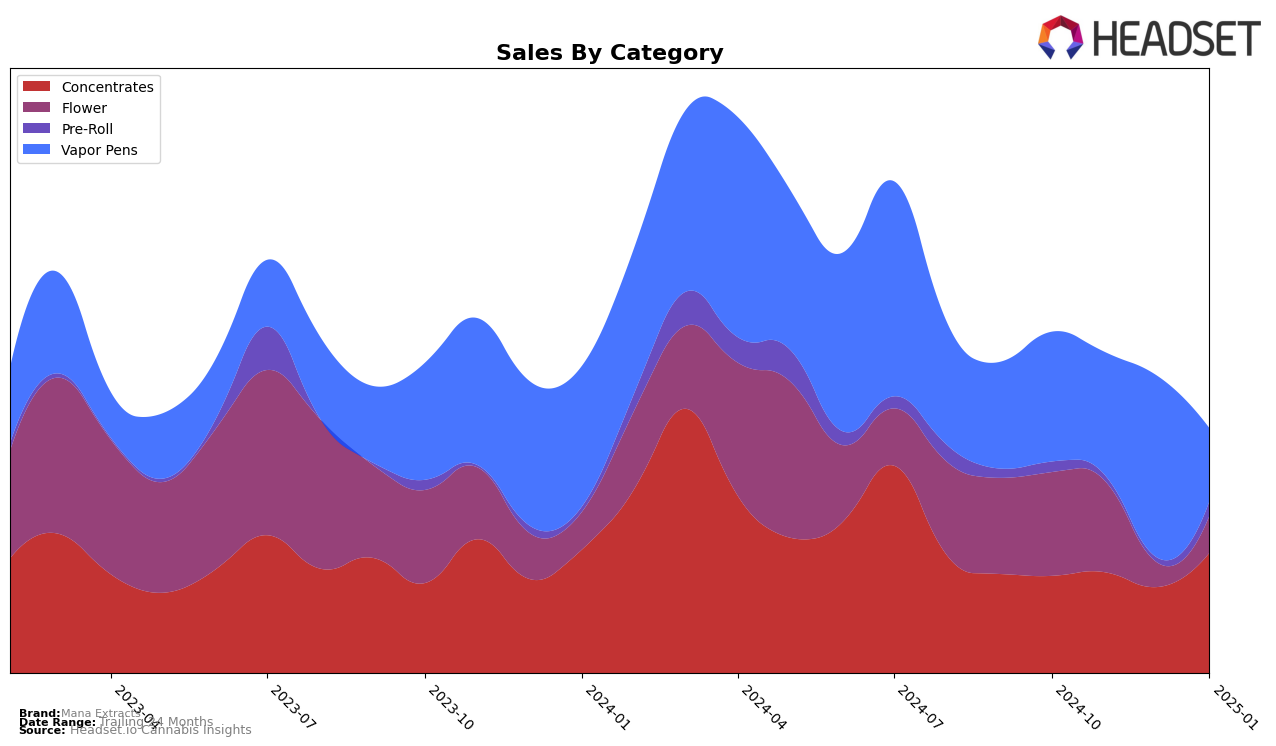 Mana Extracts Historical Sales by Category