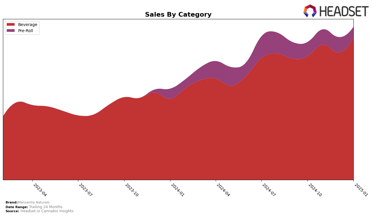 Manzanita Naturals Historical Sales by Category