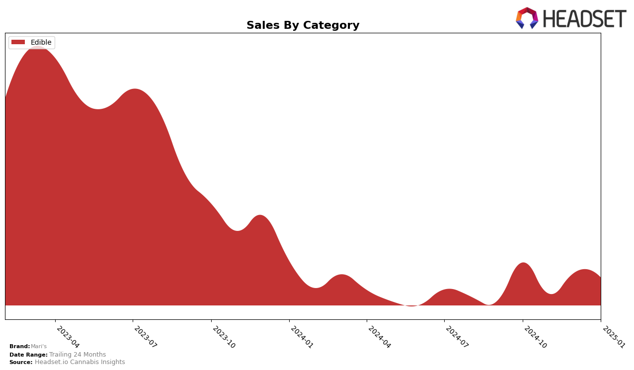 Mari's Historical Sales by Category