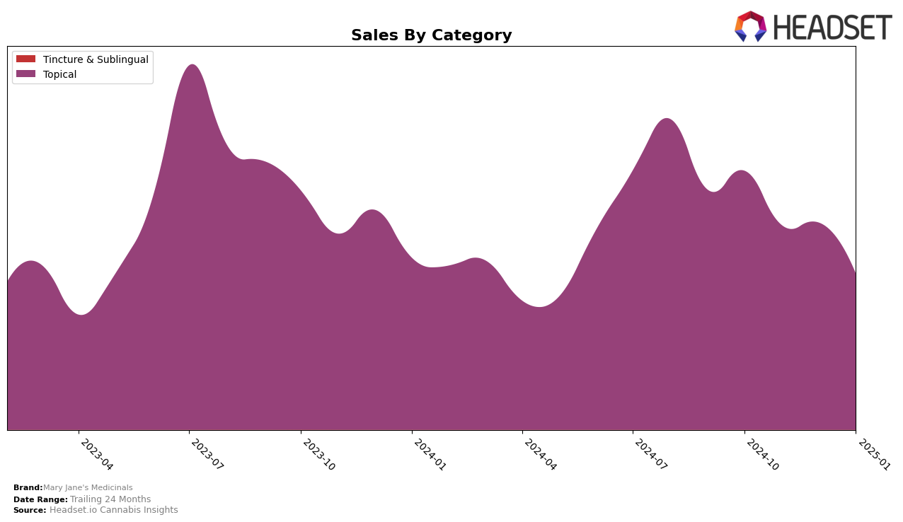 Mary Jane's Medicinals Historical Sales by Category