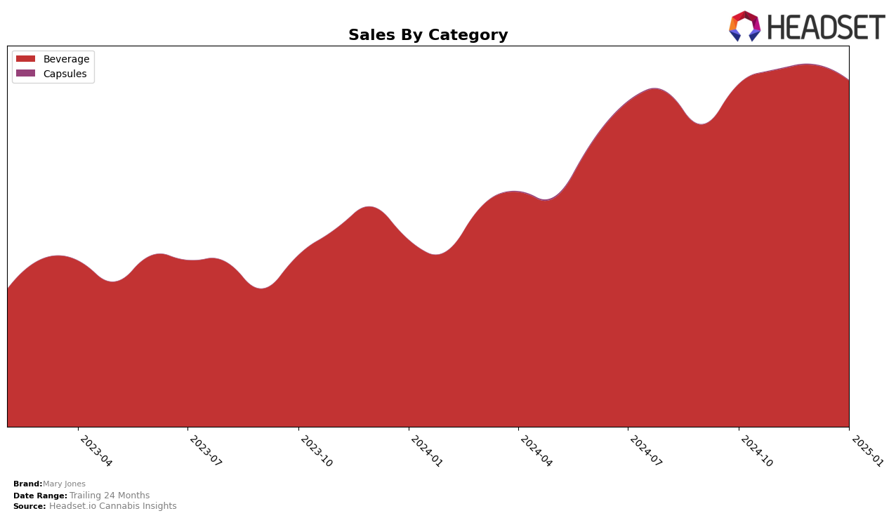 Mary Jones Historical Sales by Category